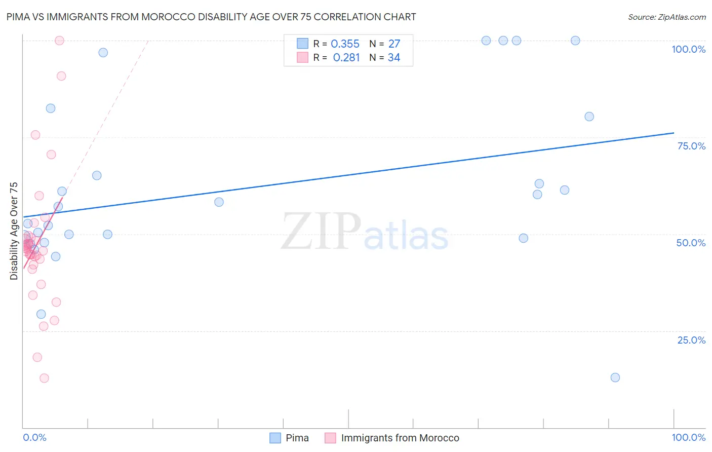 Pima vs Immigrants from Morocco Disability Age Over 75