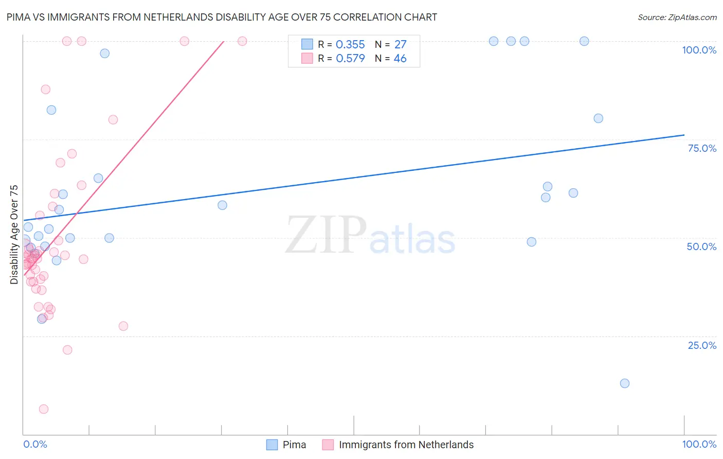 Pima vs Immigrants from Netherlands Disability Age Over 75