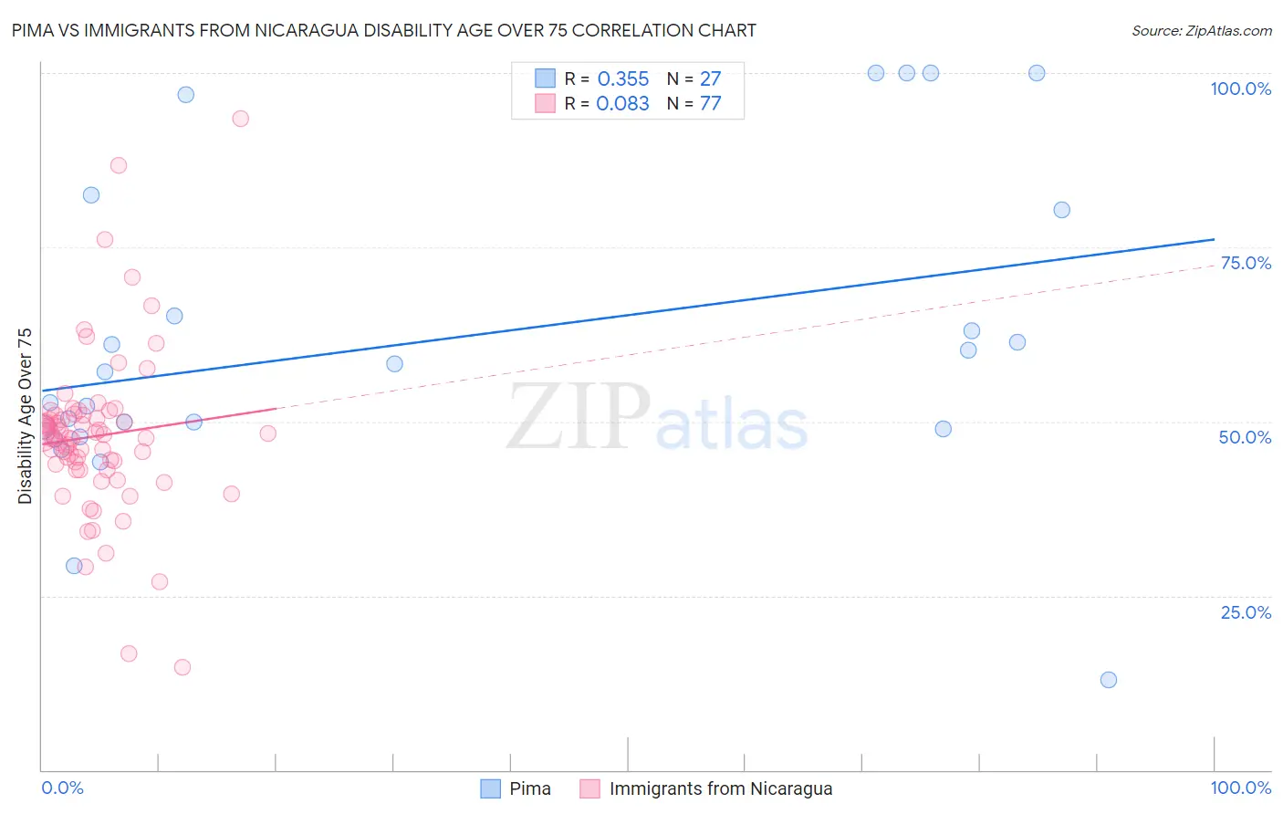 Pima vs Immigrants from Nicaragua Disability Age Over 75