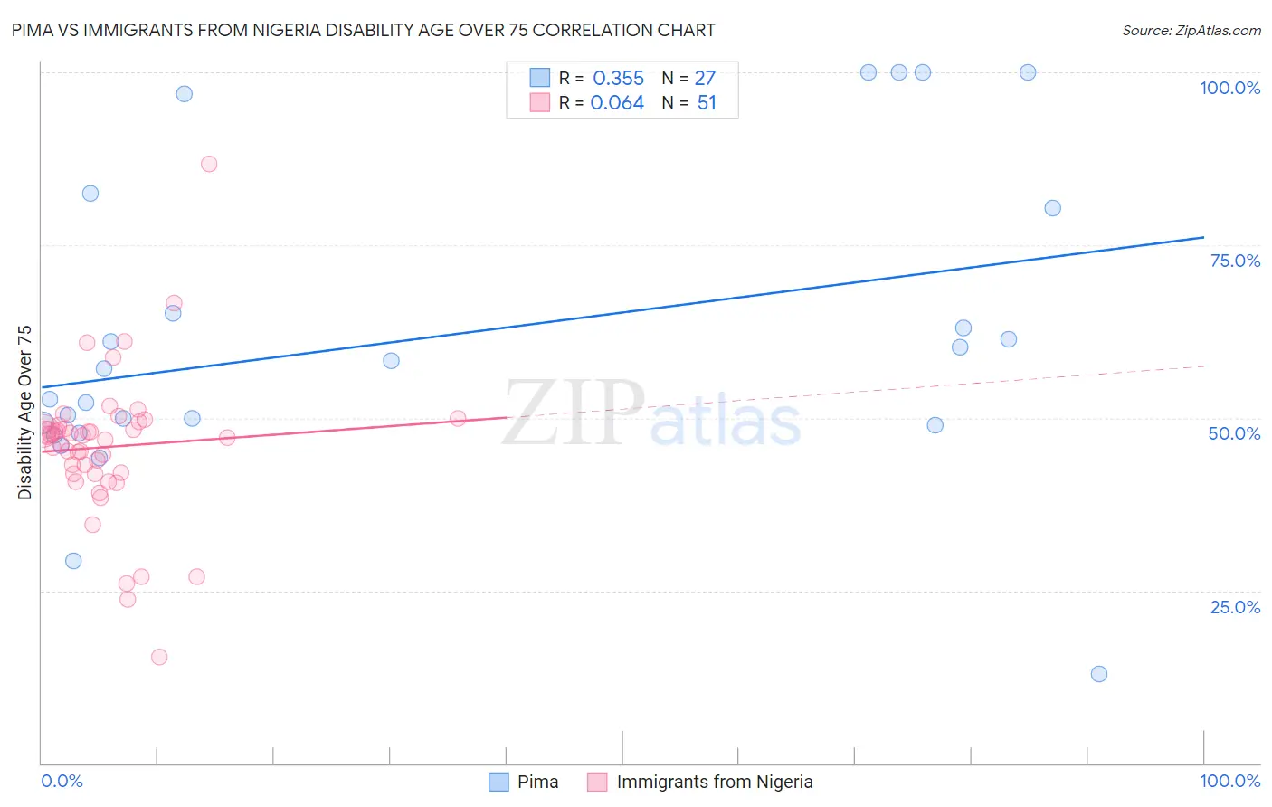 Pima vs Immigrants from Nigeria Disability Age Over 75