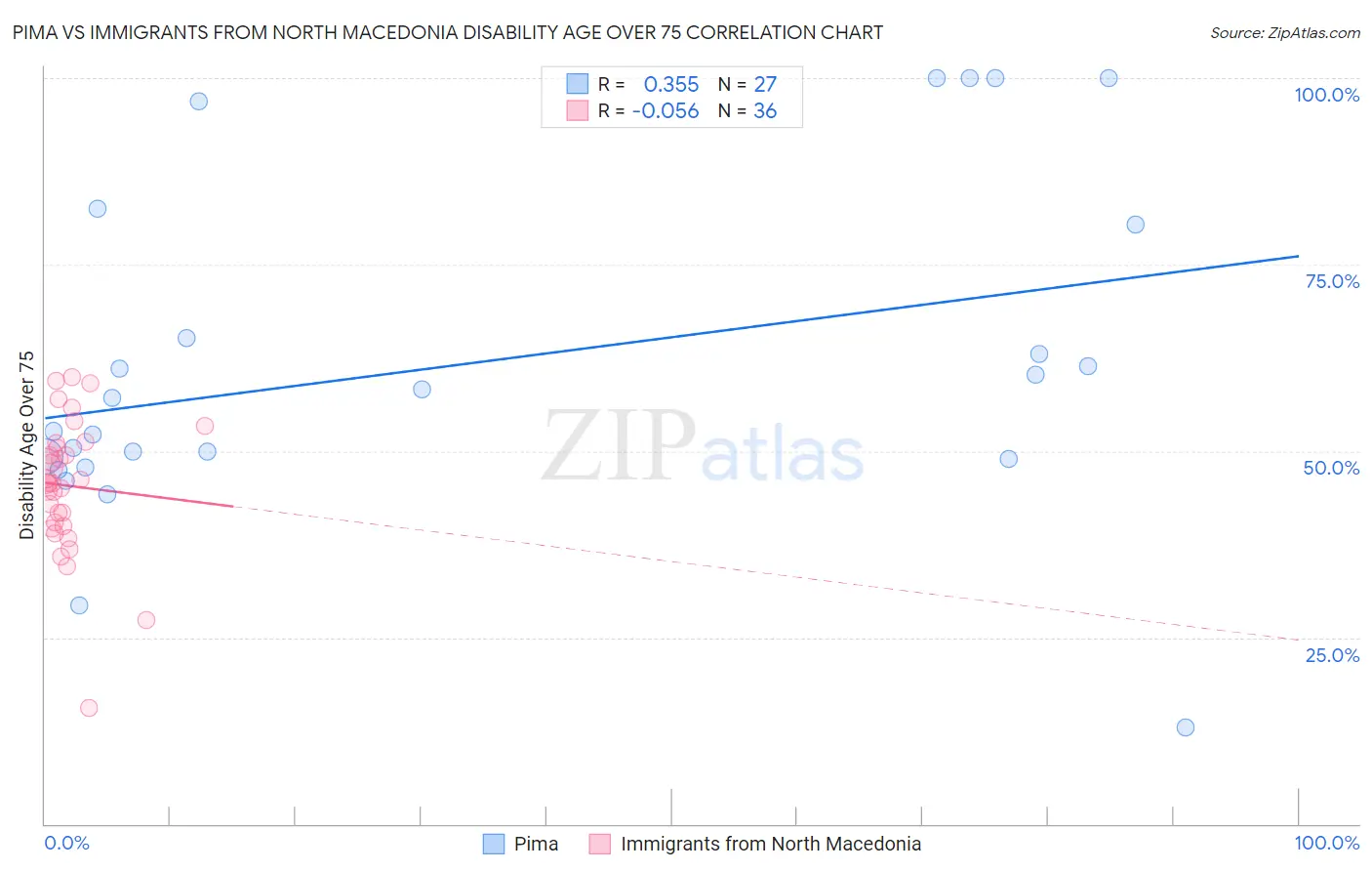 Pima vs Immigrants from North Macedonia Disability Age Over 75