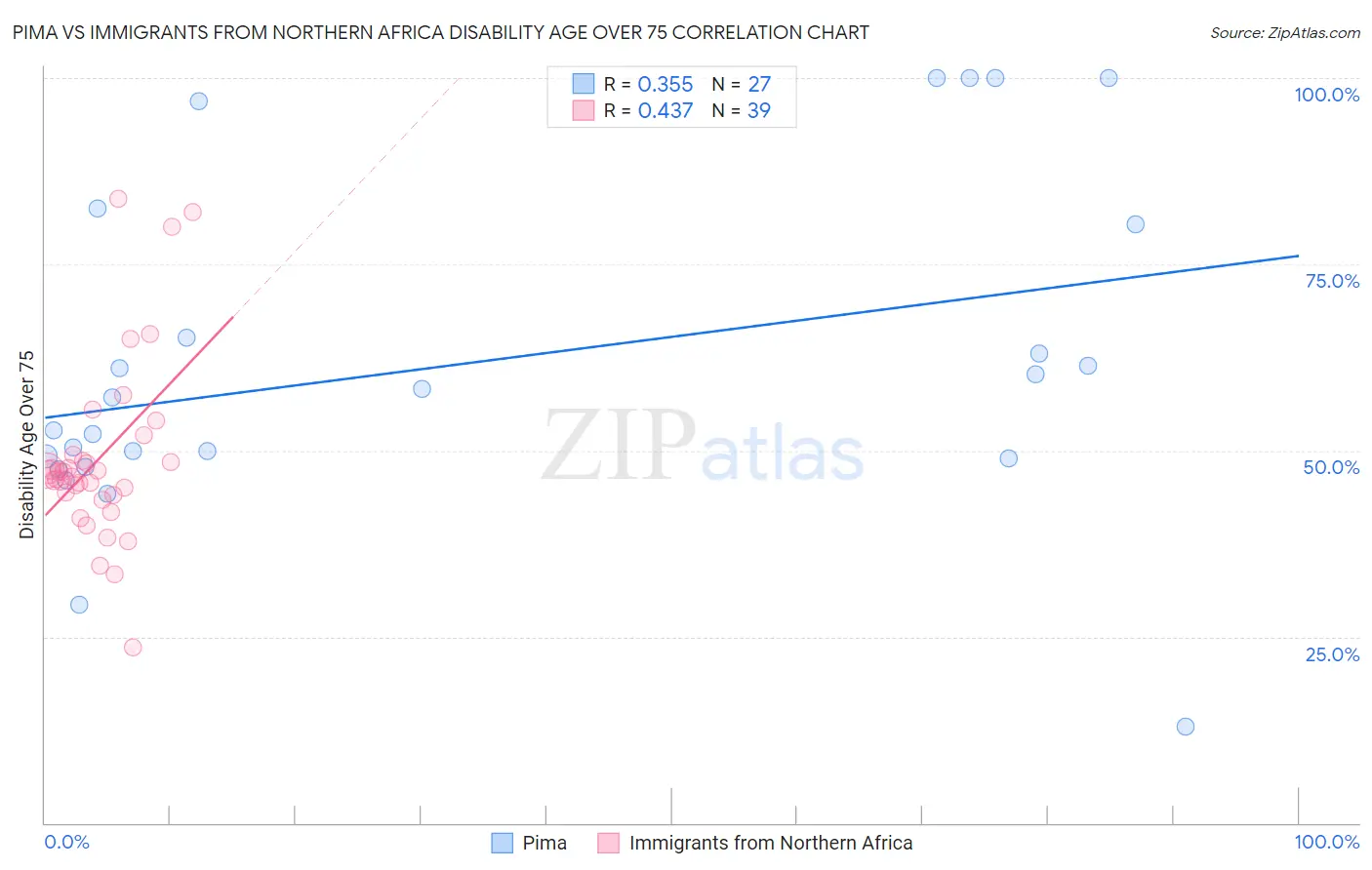 Pima vs Immigrants from Northern Africa Disability Age Over 75