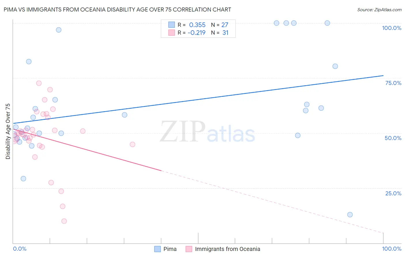 Pima vs Immigrants from Oceania Disability Age Over 75