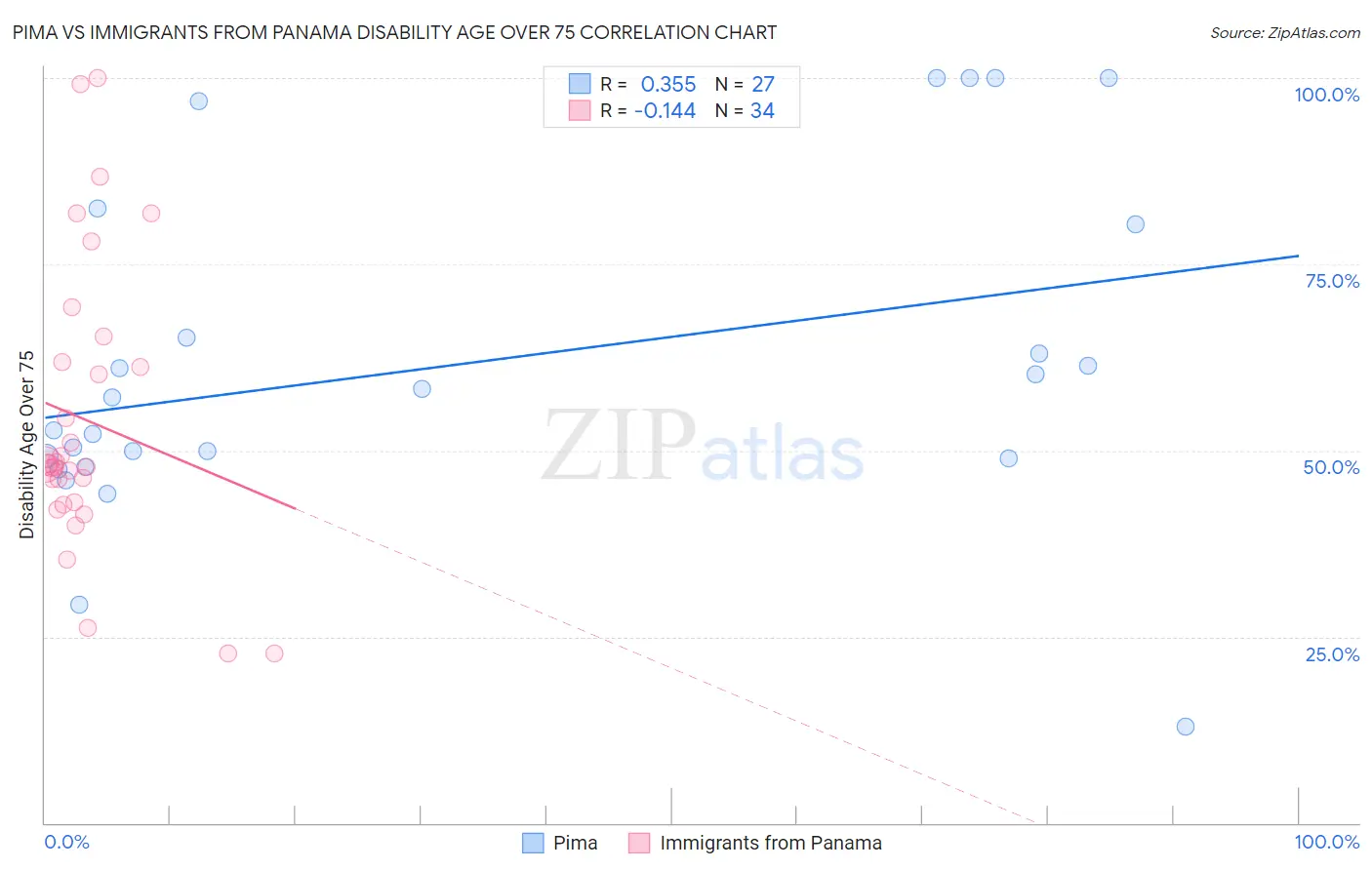 Pima vs Immigrants from Panama Disability Age Over 75
