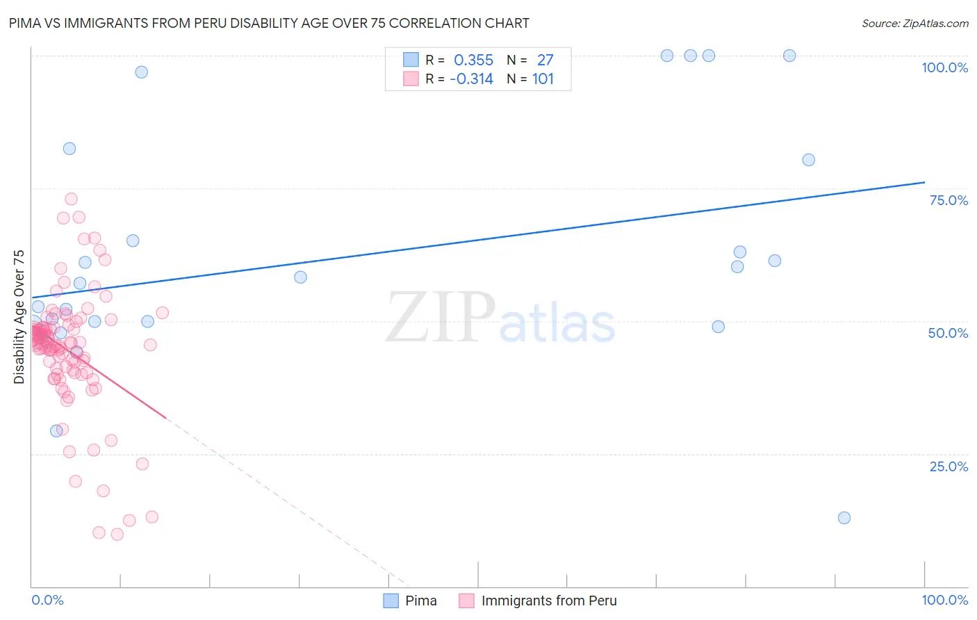 Pima vs Immigrants from Peru Disability Age Over 75