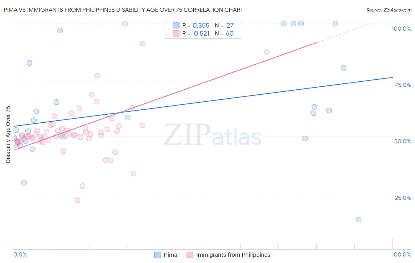 Pima vs Immigrants from Philippines Disability Age Over 75