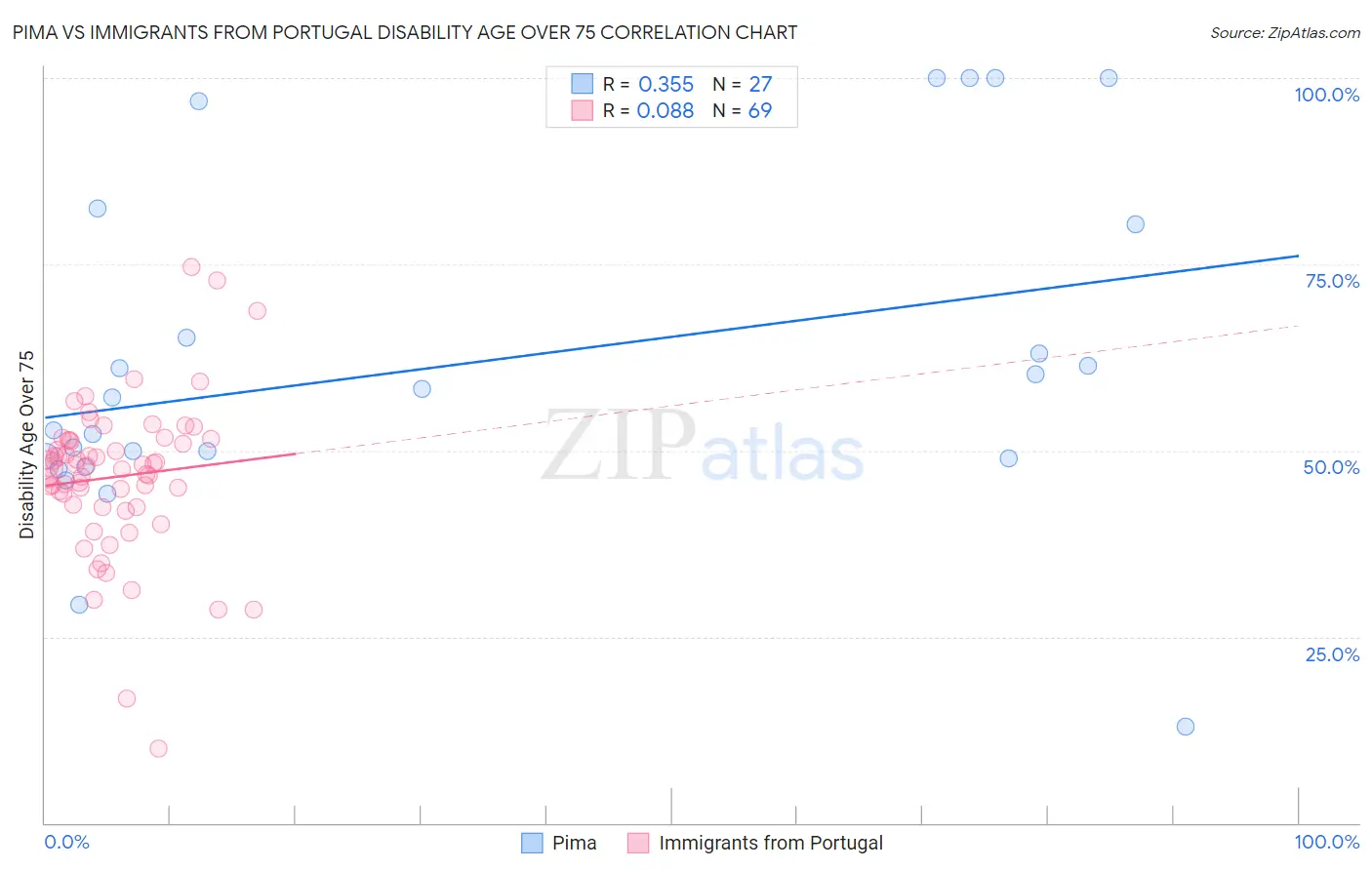 Pima vs Immigrants from Portugal Disability Age Over 75