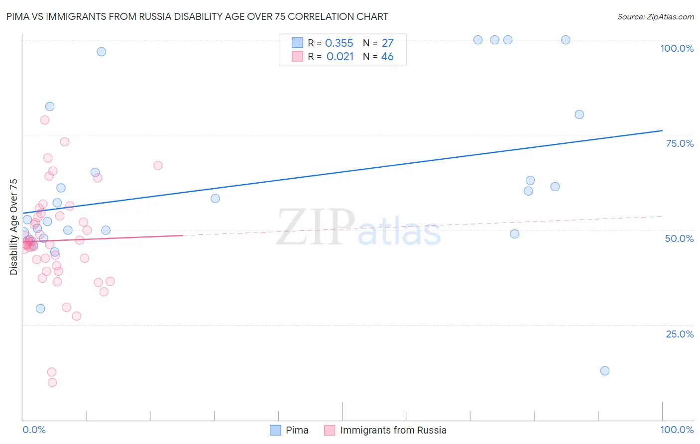 Pima vs Immigrants from Russia Disability Age Over 75