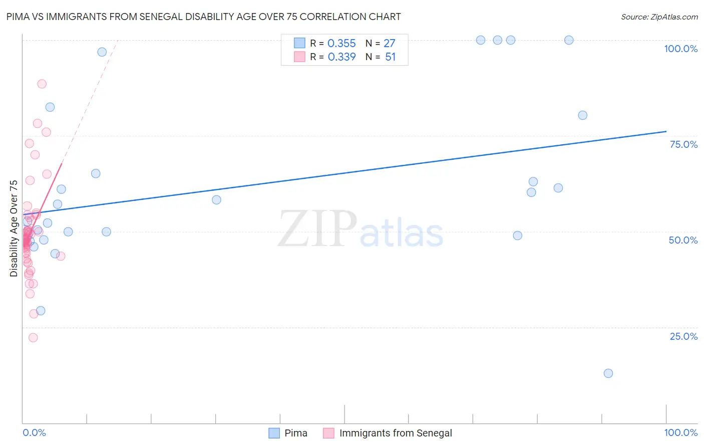 Pima vs Immigrants from Senegal Disability Age Over 75