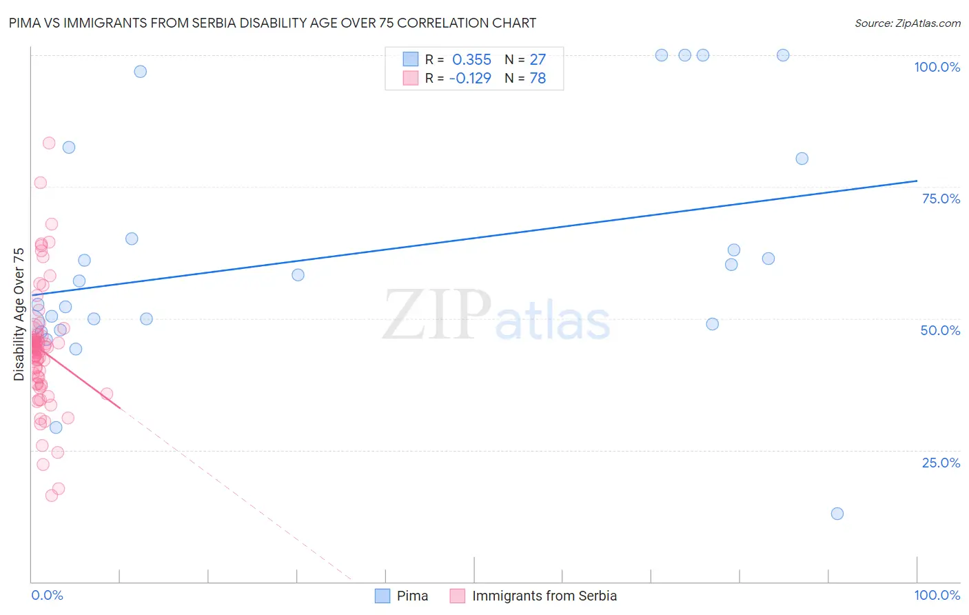 Pima vs Immigrants from Serbia Disability Age Over 75