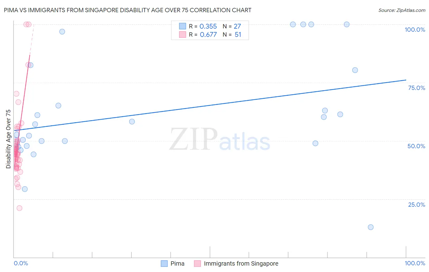 Pima vs Immigrants from Singapore Disability Age Over 75