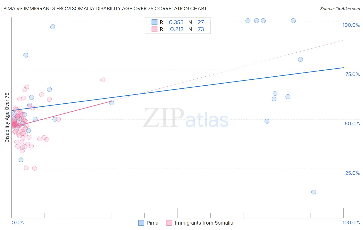 Pima vs Immigrants from Somalia Disability Age Over 75