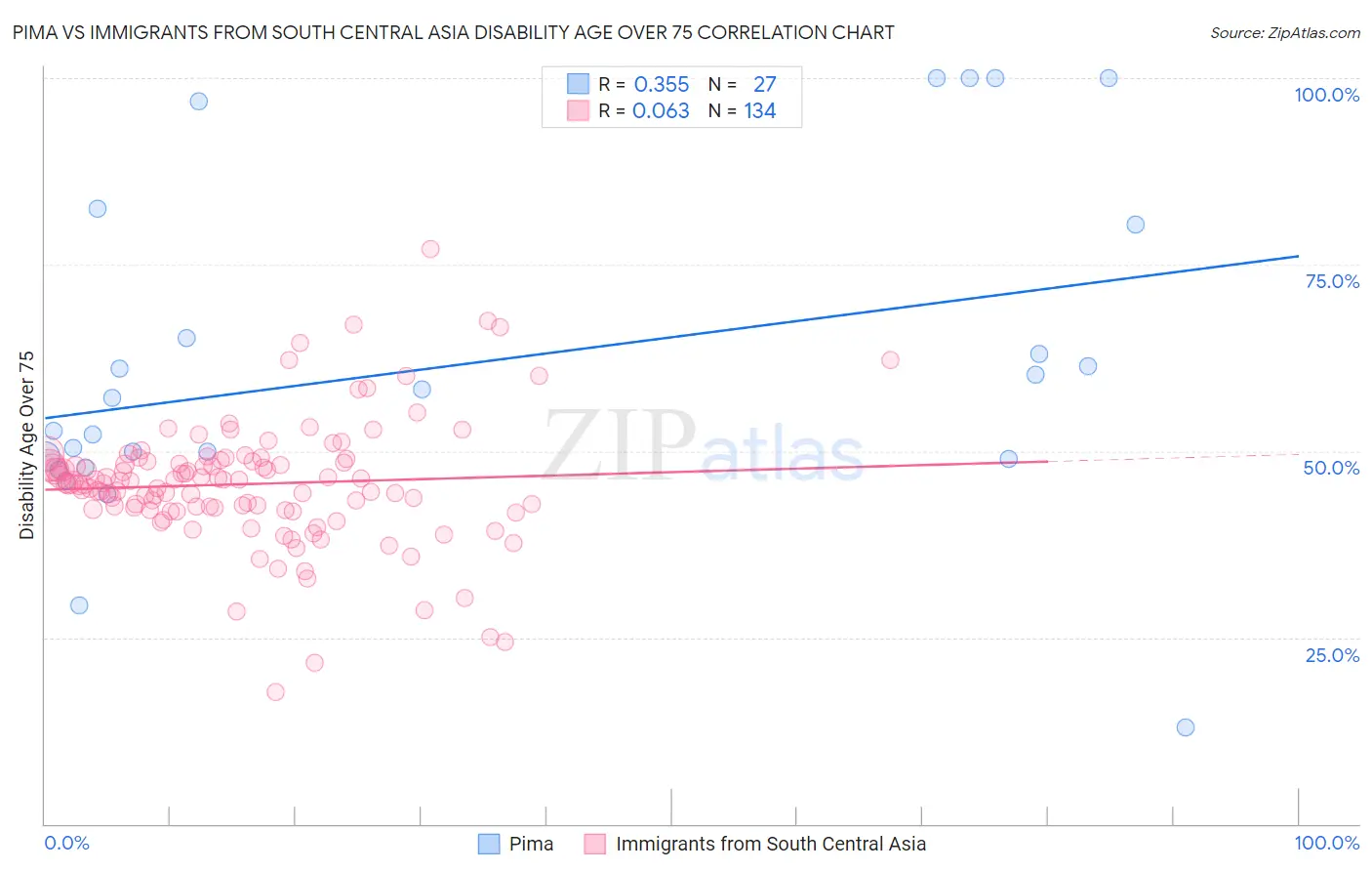 Pima vs Immigrants from South Central Asia Disability Age Over 75