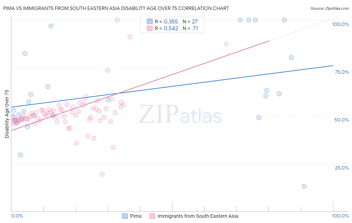 Pima vs Immigrants from South Eastern Asia Disability Age Over 75