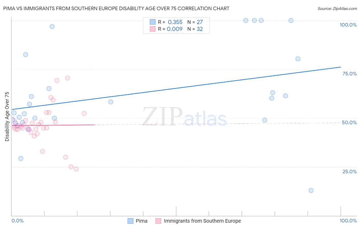Pima vs Immigrants from Southern Europe Disability Age Over 75