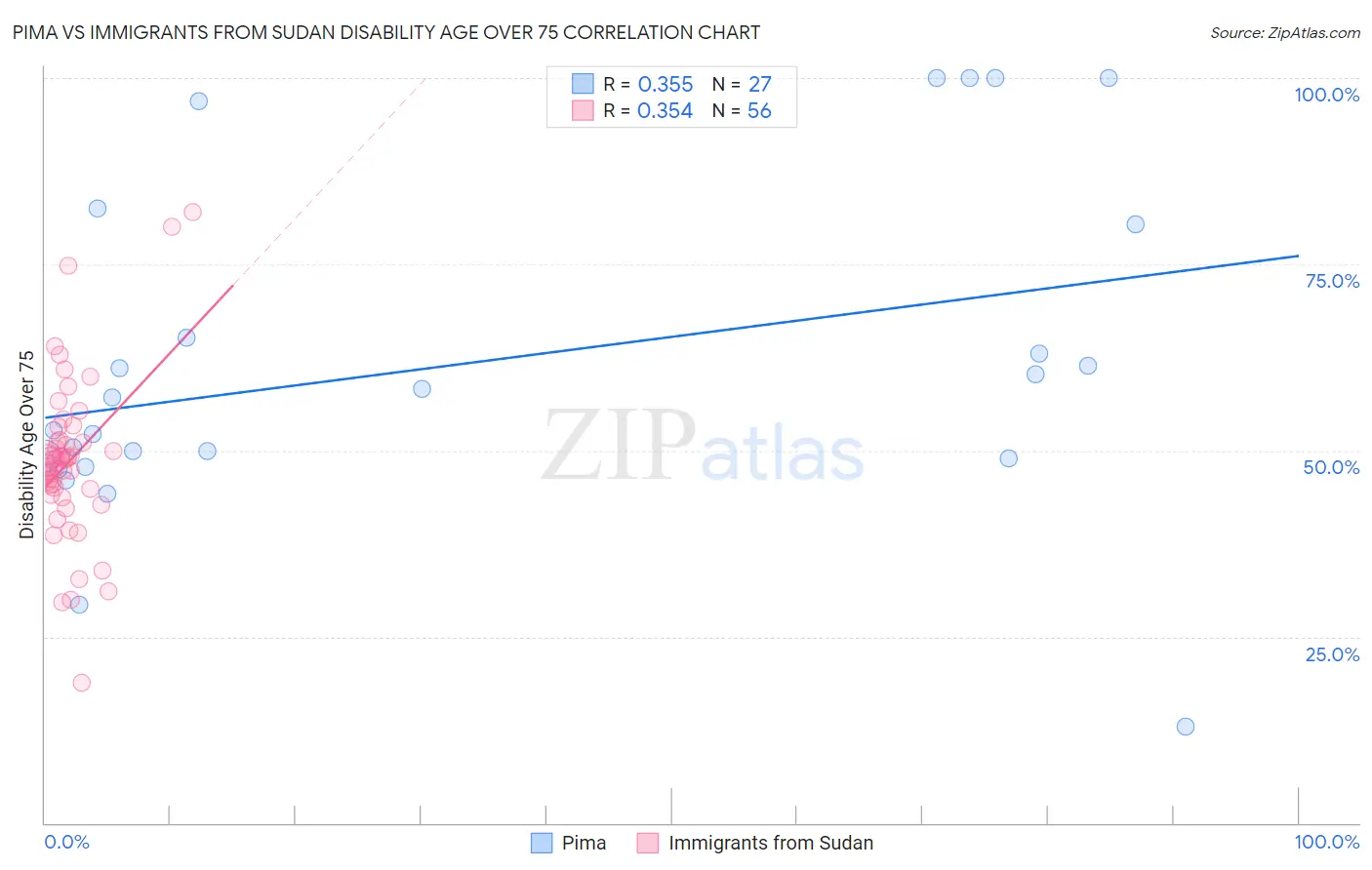 Pima vs Immigrants from Sudan Disability Age Over 75