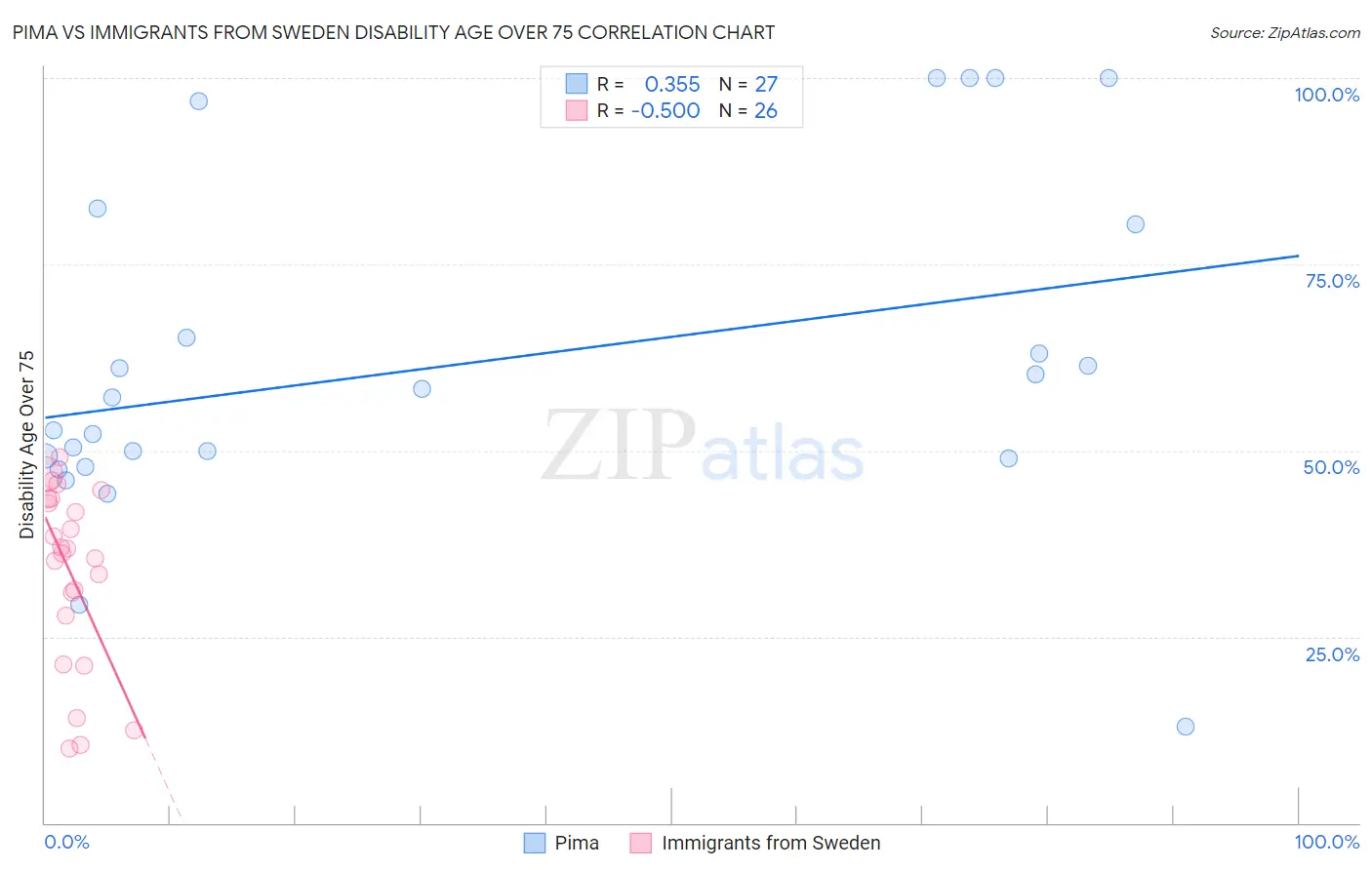 Pima vs Immigrants from Sweden Disability Age Over 75