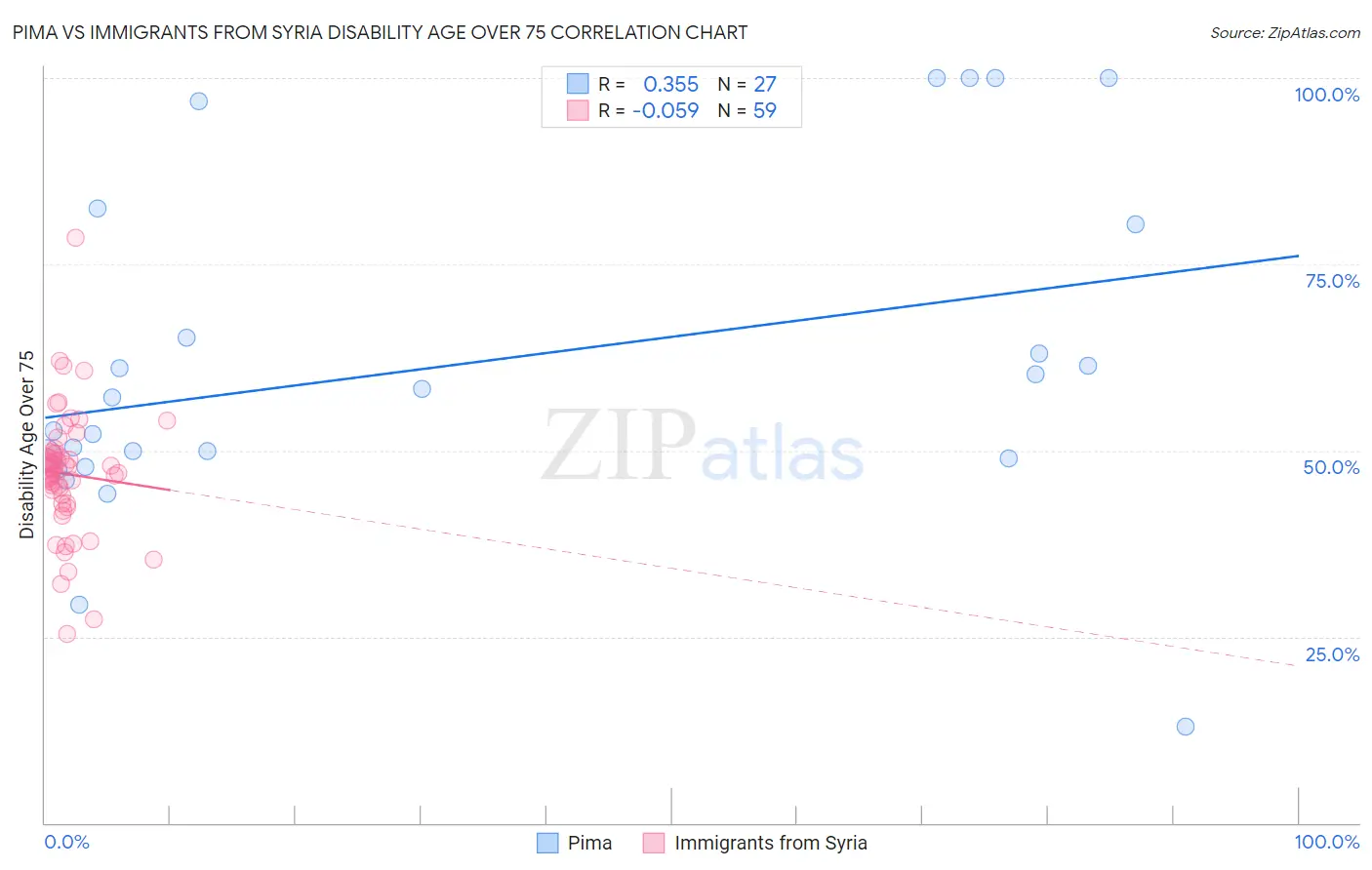 Pima vs Immigrants from Syria Disability Age Over 75