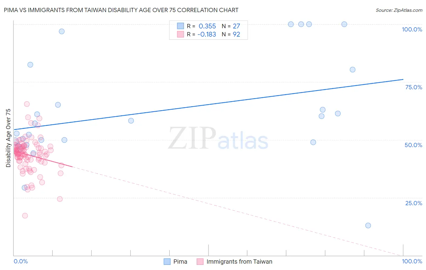 Pima vs Immigrants from Taiwan Disability Age Over 75