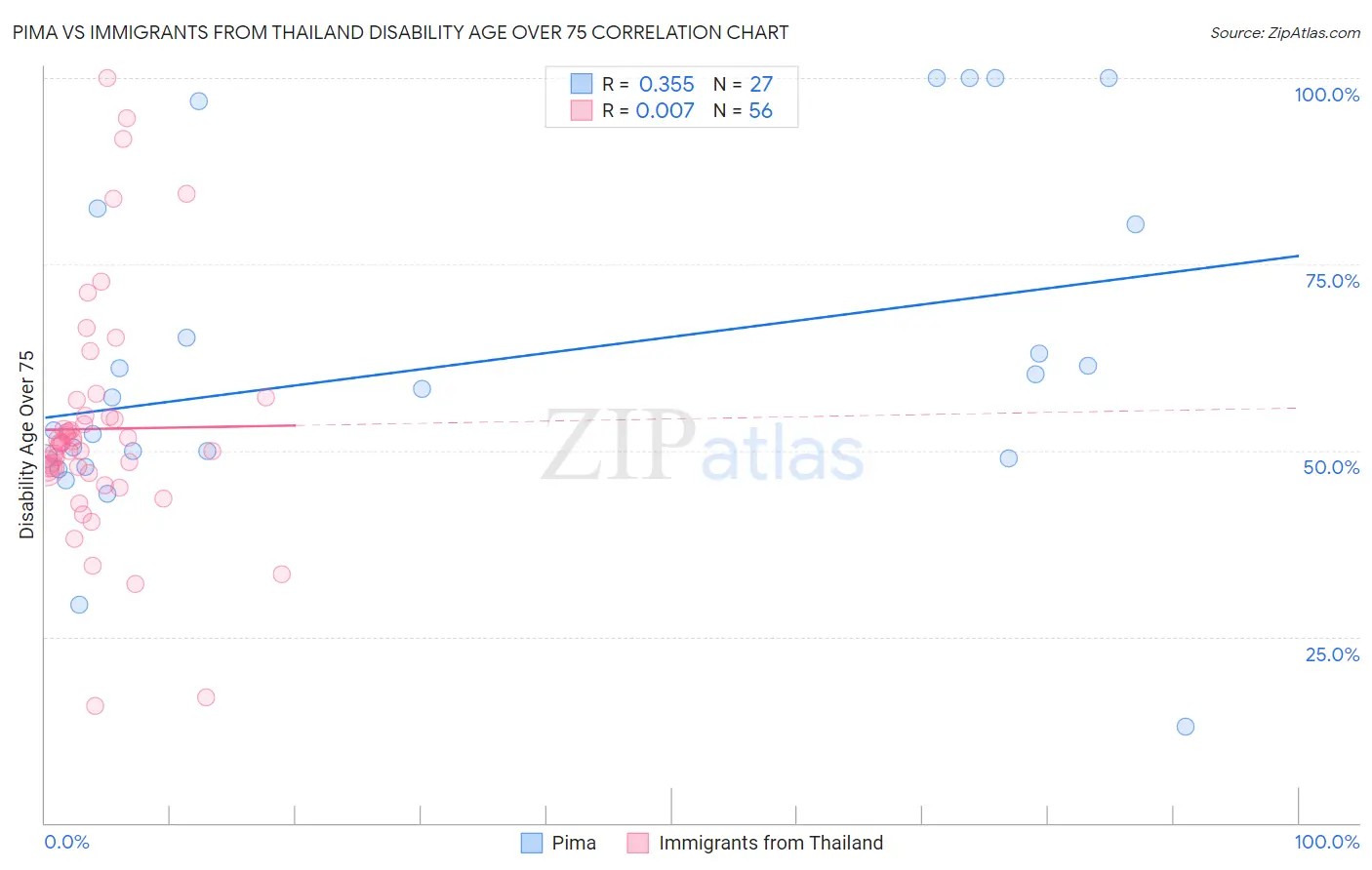 Pima vs Immigrants from Thailand Disability Age Over 75