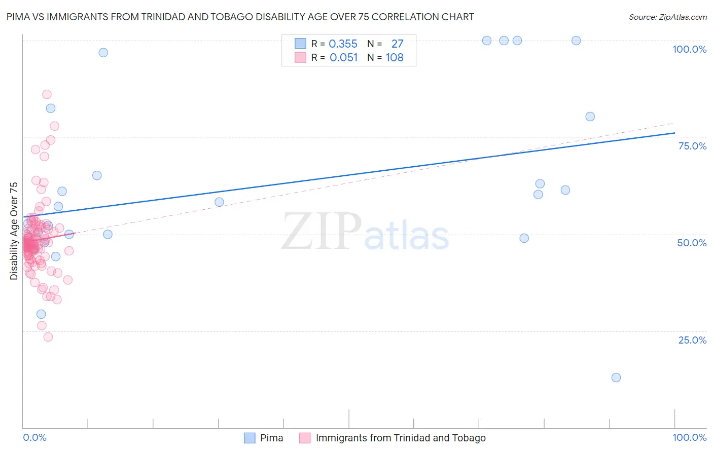 Pima vs Immigrants from Trinidad and Tobago Disability Age Over 75