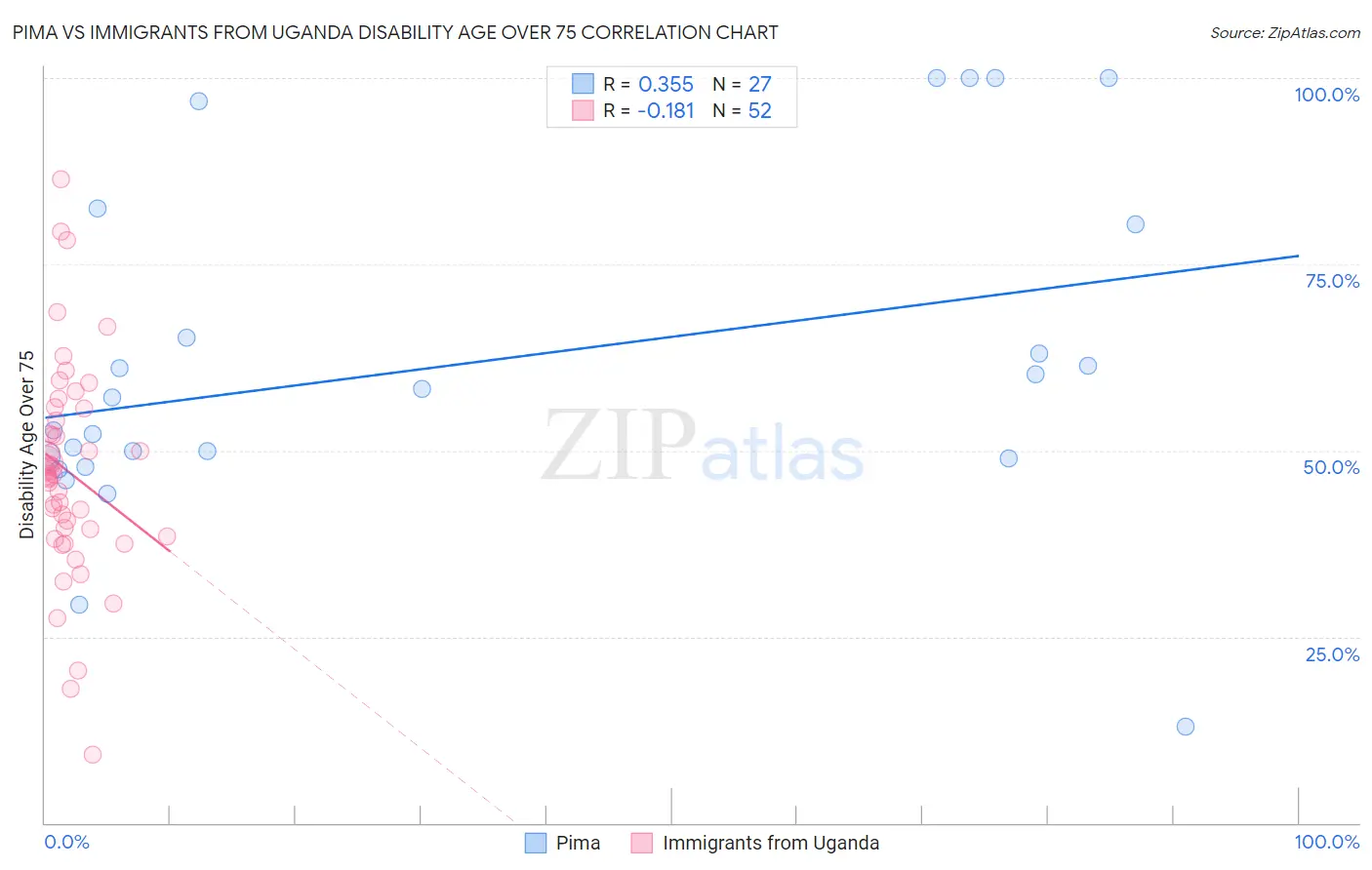 Pima vs Immigrants from Uganda Disability Age Over 75
