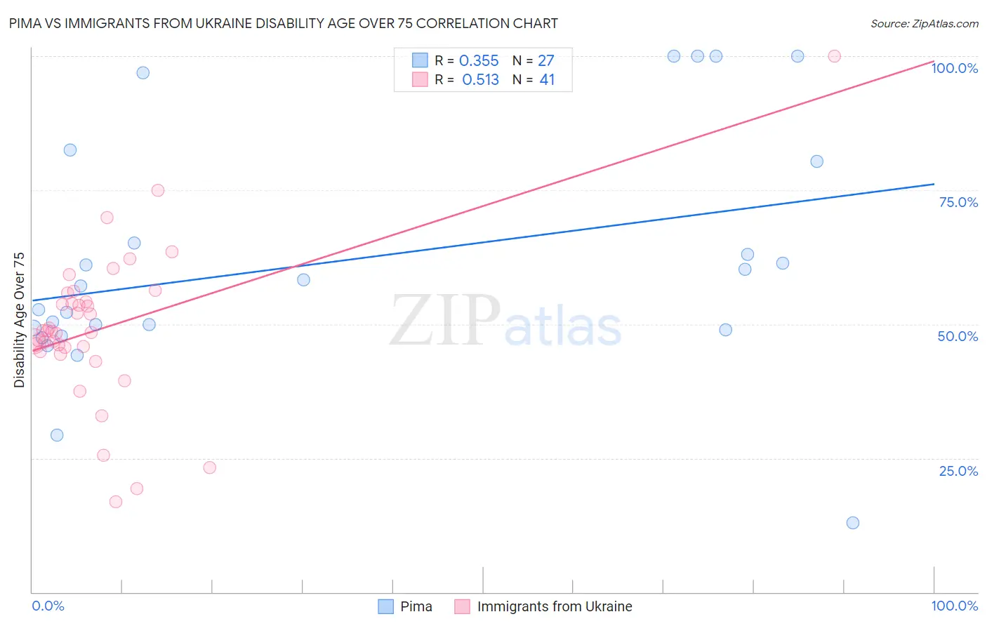 Pima vs Immigrants from Ukraine Disability Age Over 75