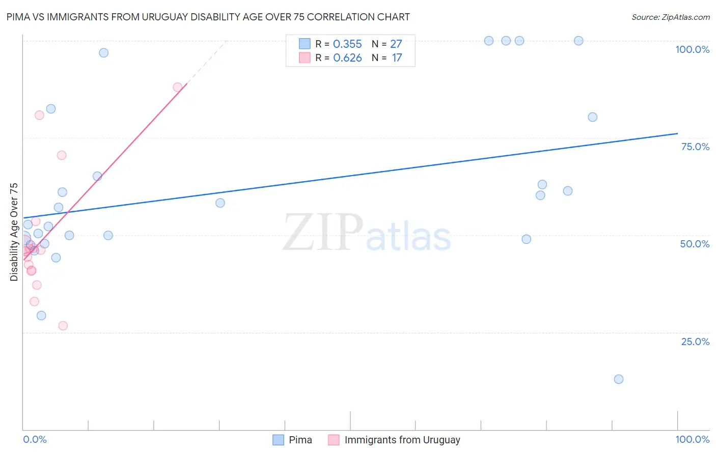 Pima vs Immigrants from Uruguay Disability Age Over 75