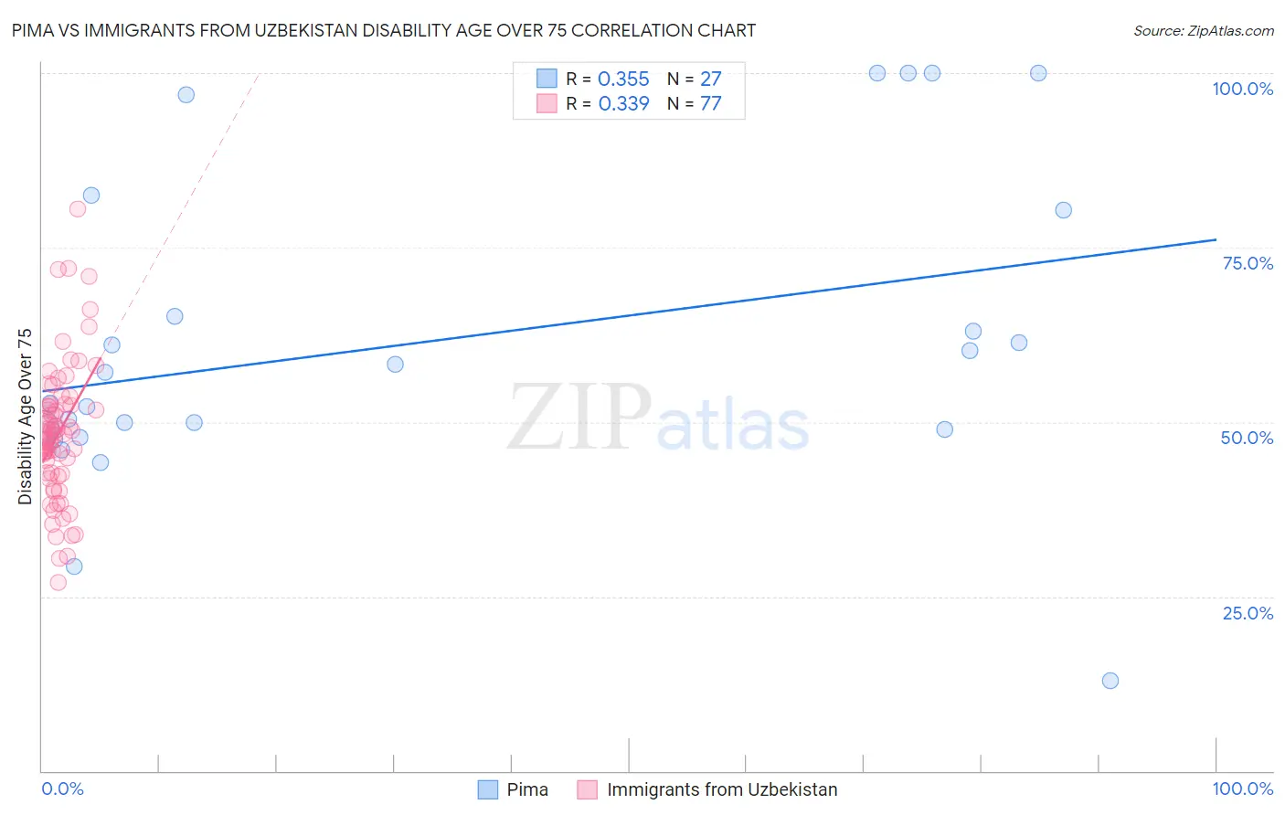 Pima vs Immigrants from Uzbekistan Disability Age Over 75