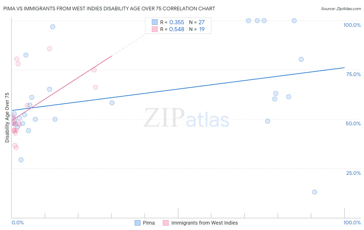 Pima vs Immigrants from West Indies Disability Age Over 75