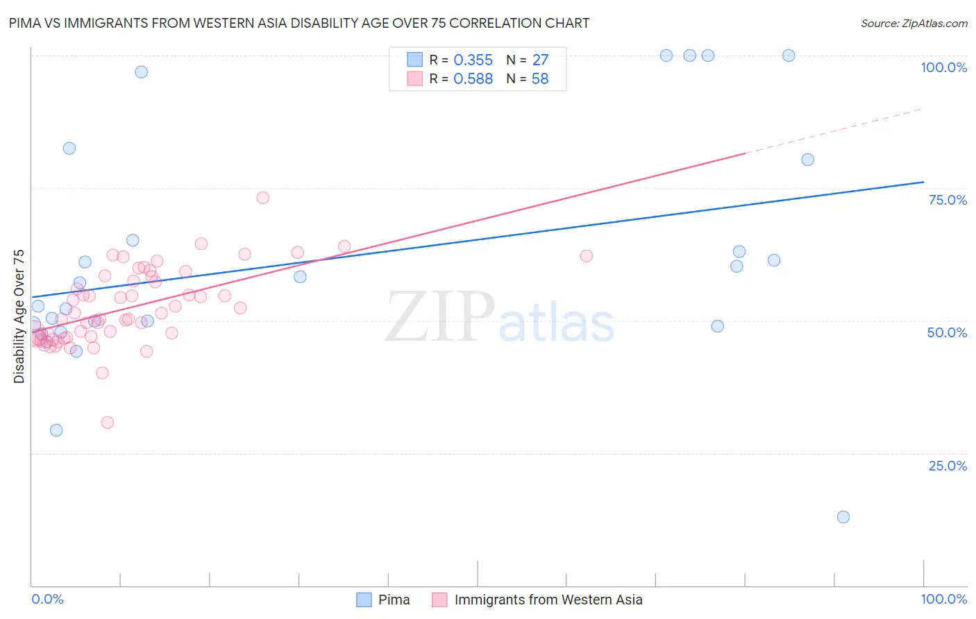 Pima vs Immigrants from Western Asia Disability Age Over 75