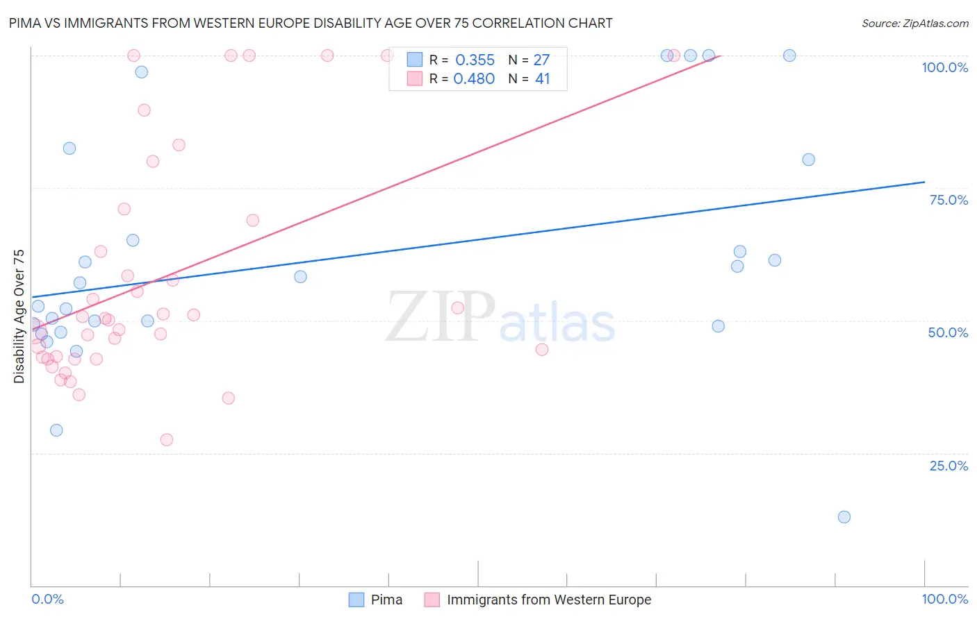 Pima vs Immigrants from Western Europe Disability Age Over 75