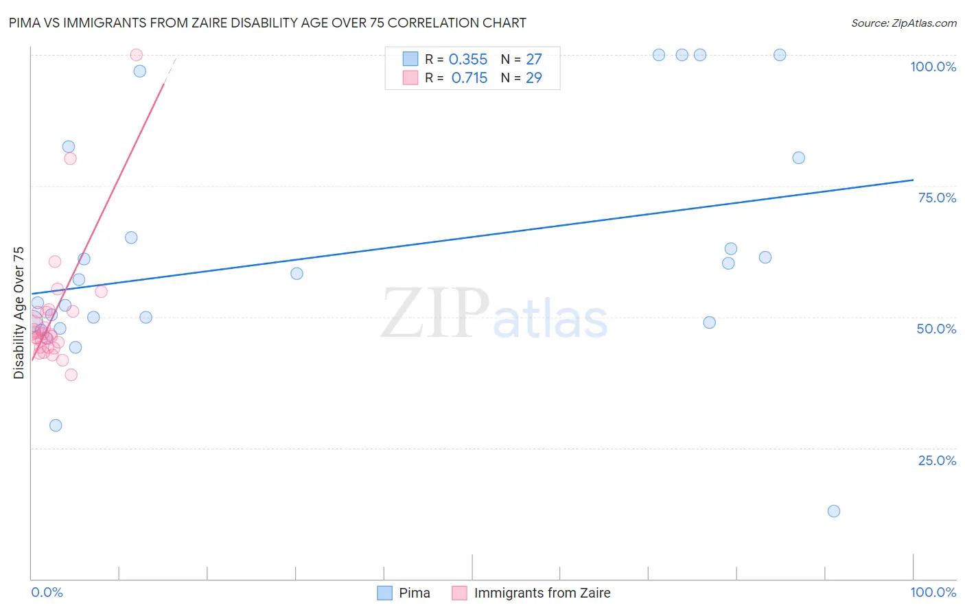Pima vs Immigrants from Zaire Disability Age Over 75
