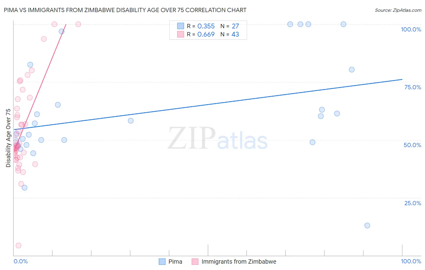 Pima vs Immigrants from Zimbabwe Disability Age Over 75