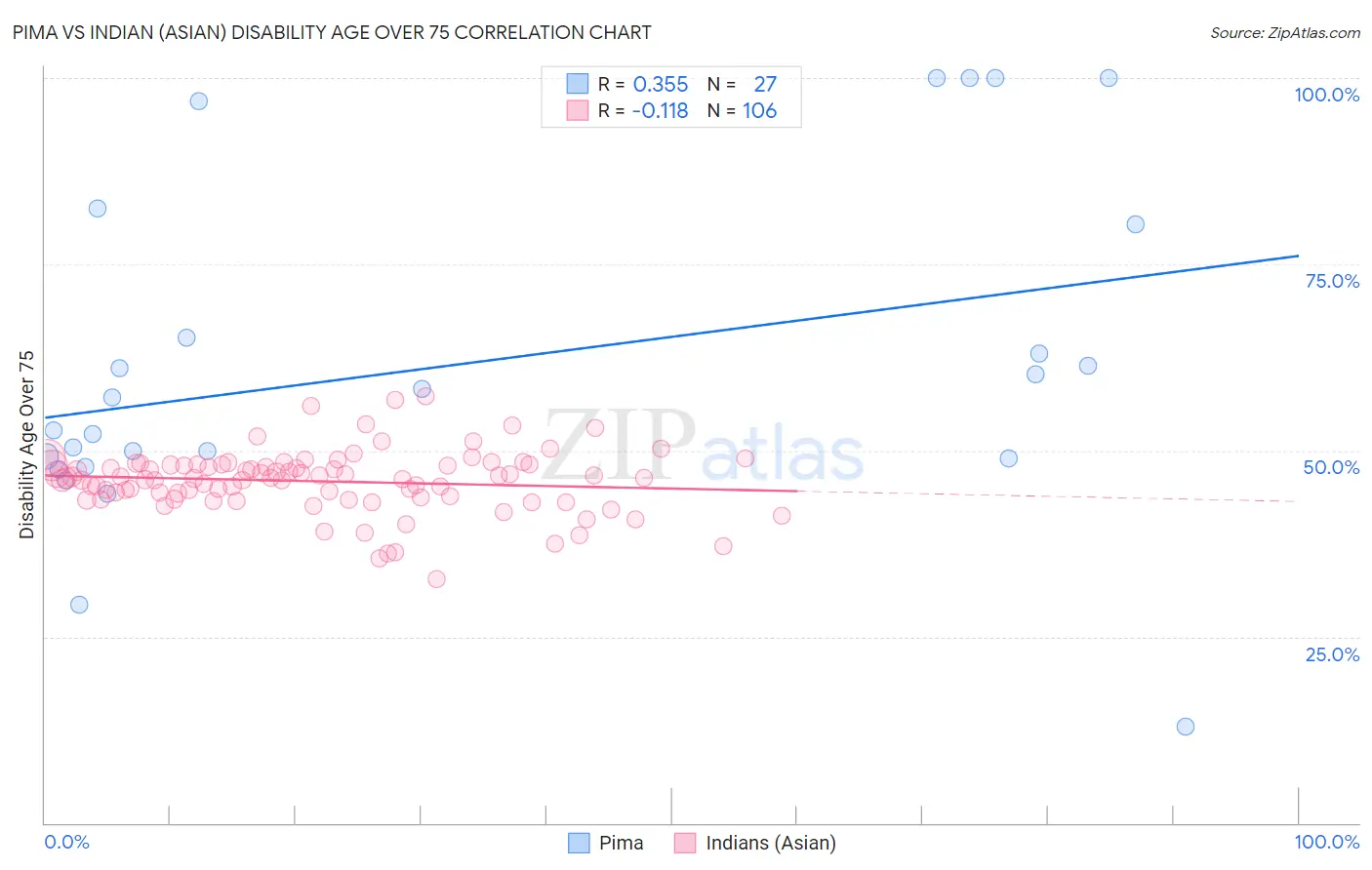 Pima vs Indian (Asian) Disability Age Over 75