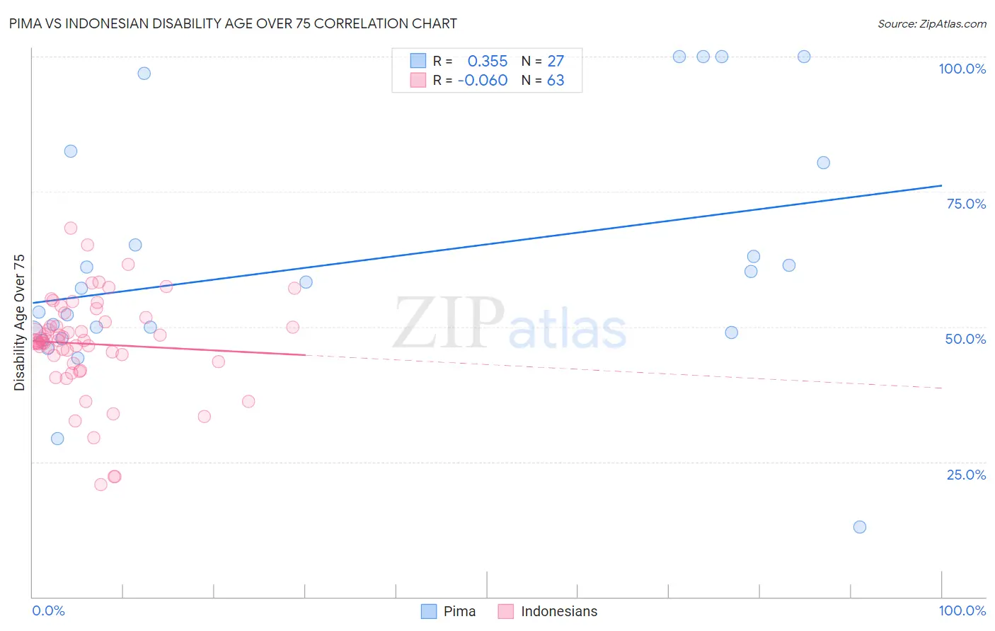 Pima vs Indonesian Disability Age Over 75