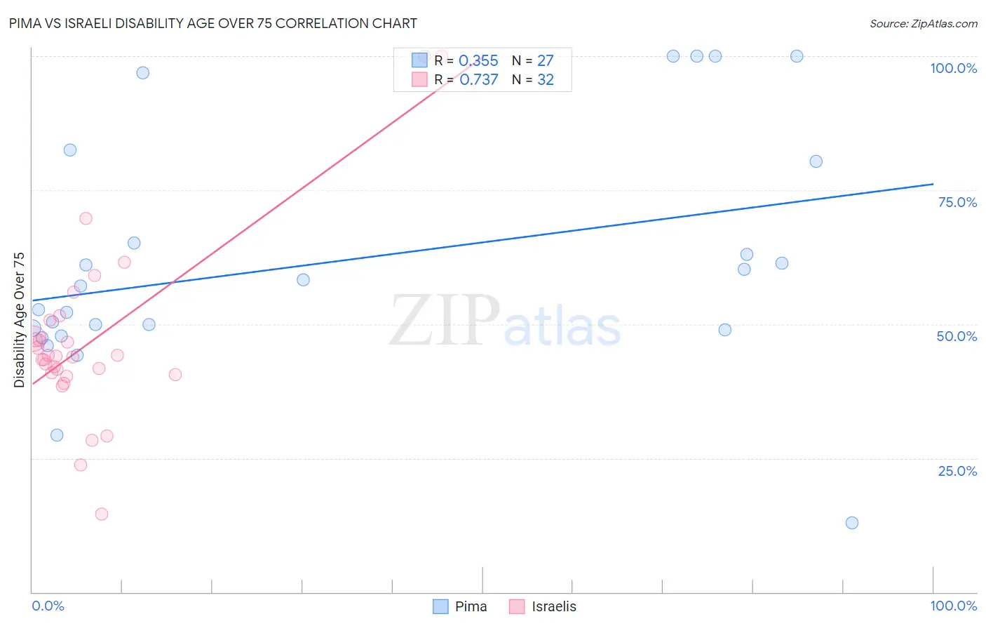 Pima vs Israeli Disability Age Over 75