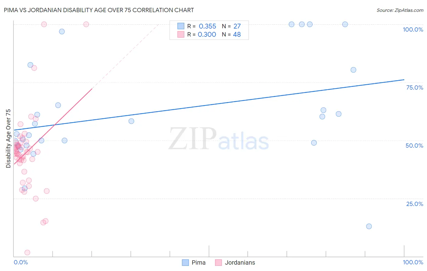 Pima vs Jordanian Disability Age Over 75
