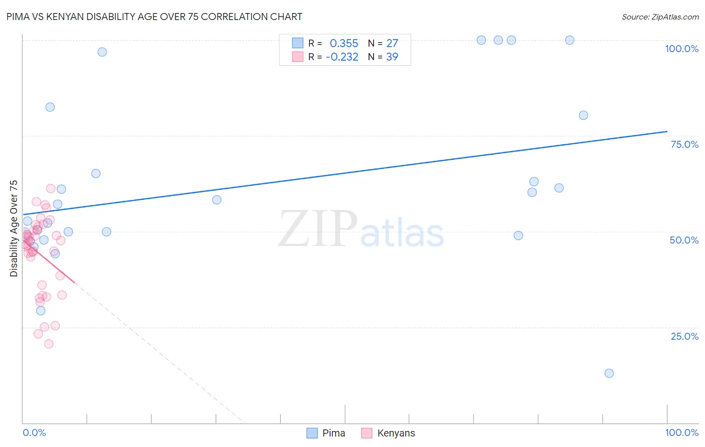 Pima vs Kenyan Disability Age Over 75