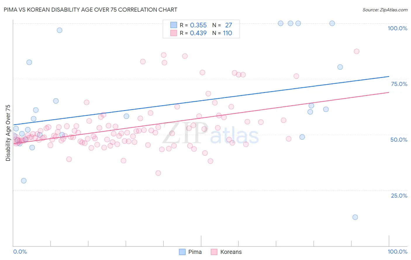 Pima vs Korean Disability Age Over 75