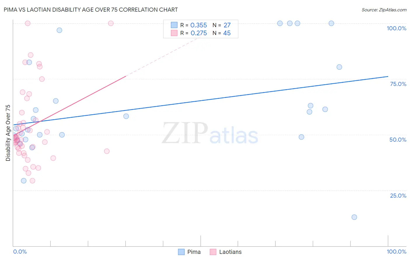 Pima vs Laotian Disability Age Over 75
