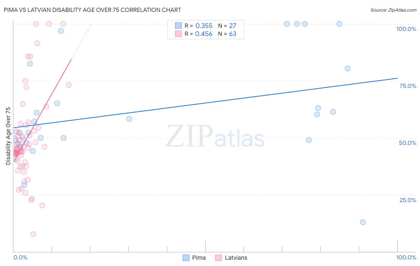 Pima vs Latvian Disability Age Over 75