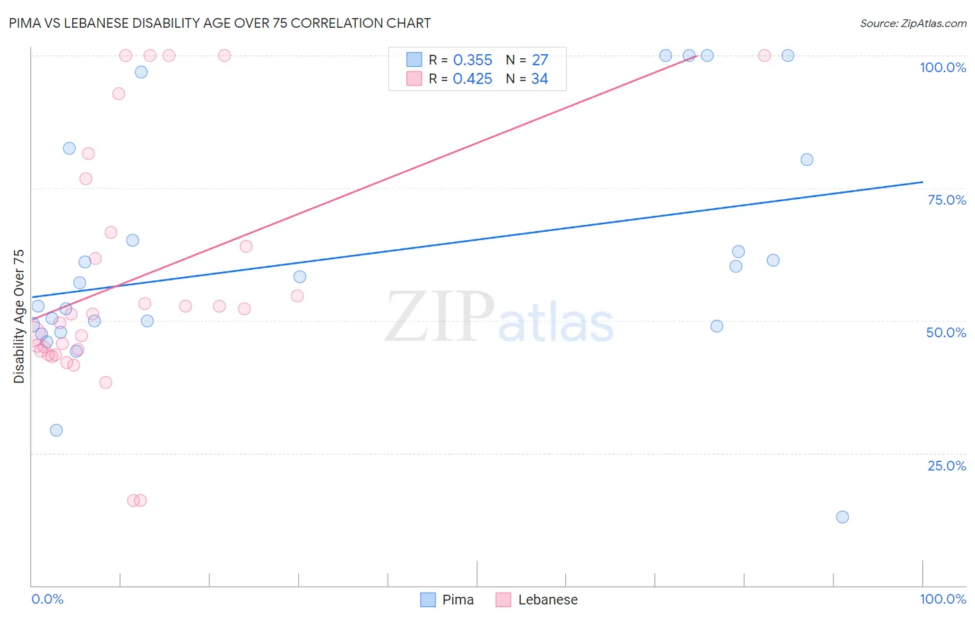 Pima vs Lebanese Disability Age Over 75