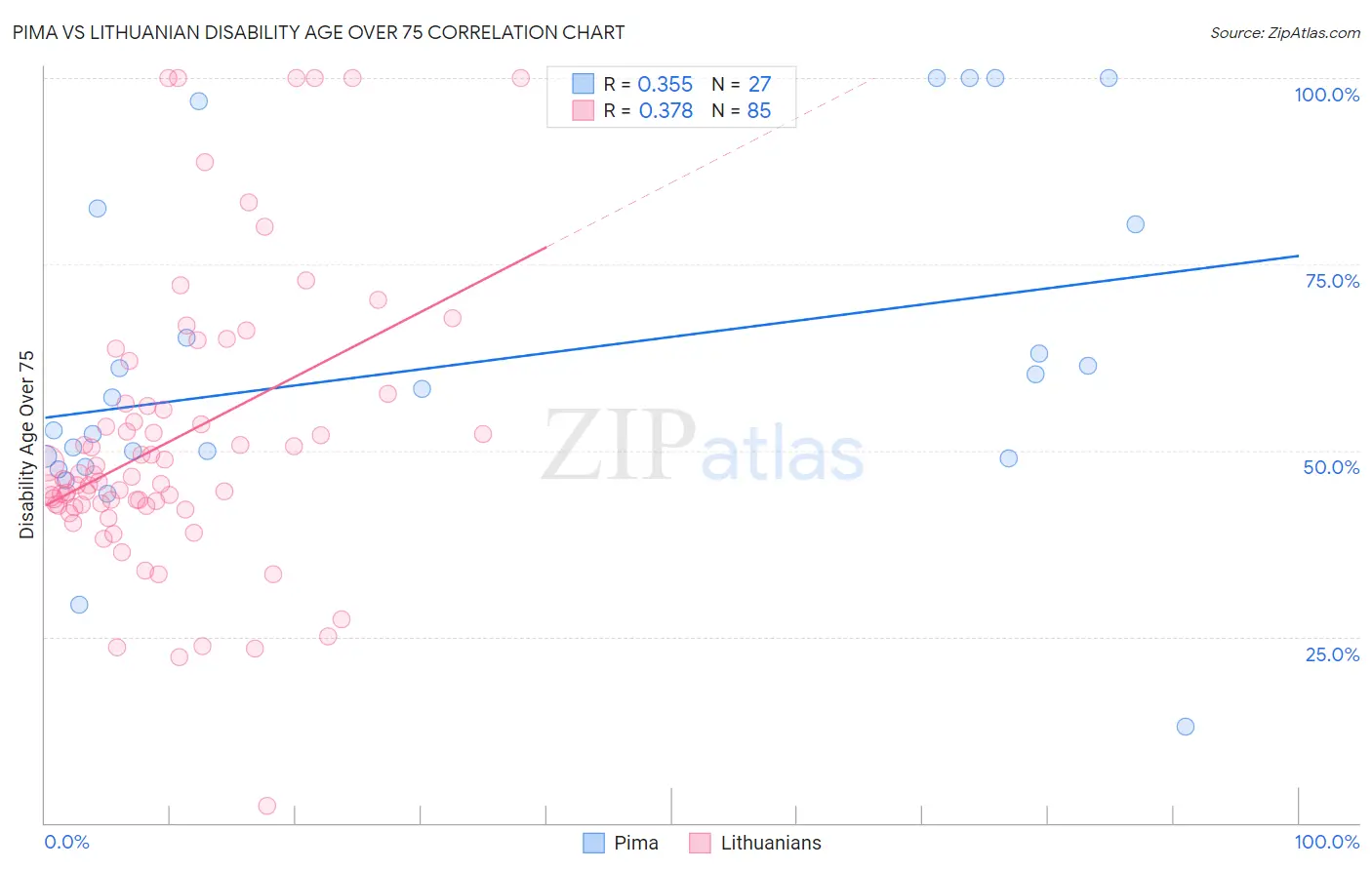 Pima vs Lithuanian Disability Age Over 75