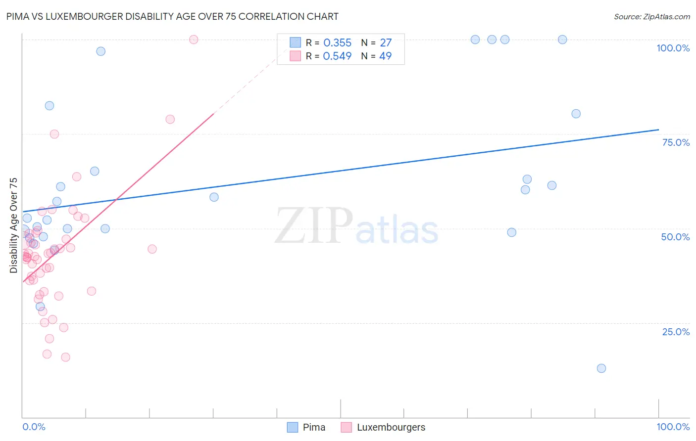 Pima vs Luxembourger Disability Age Over 75