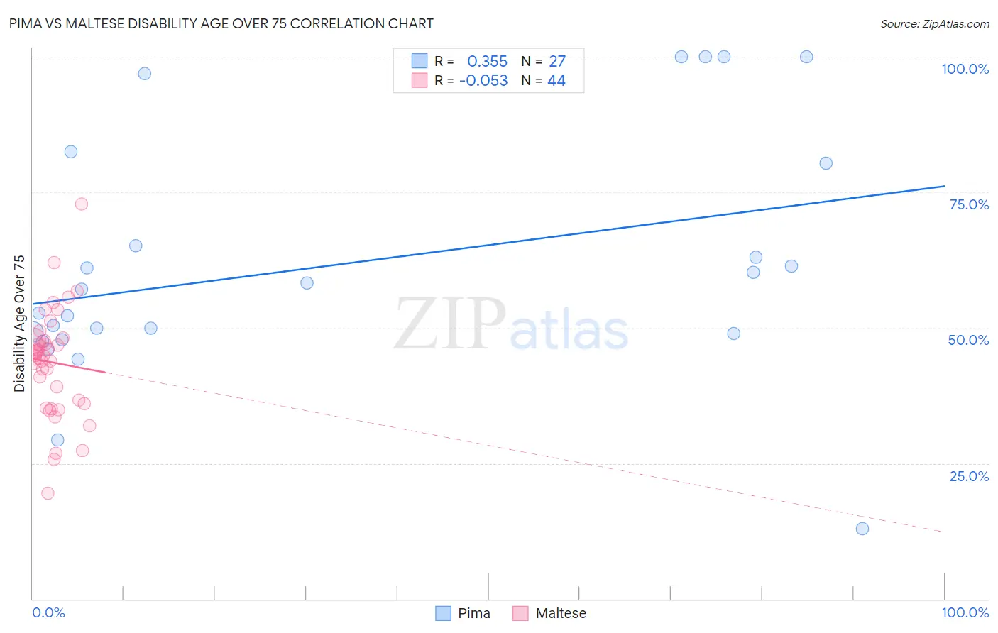 Pima vs Maltese Disability Age Over 75