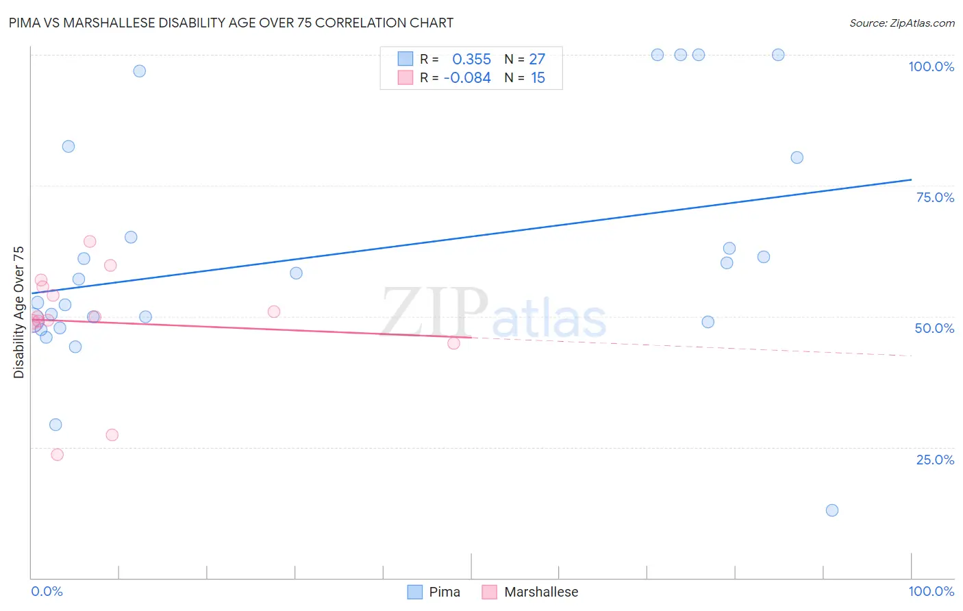 Pima vs Marshallese Disability Age Over 75