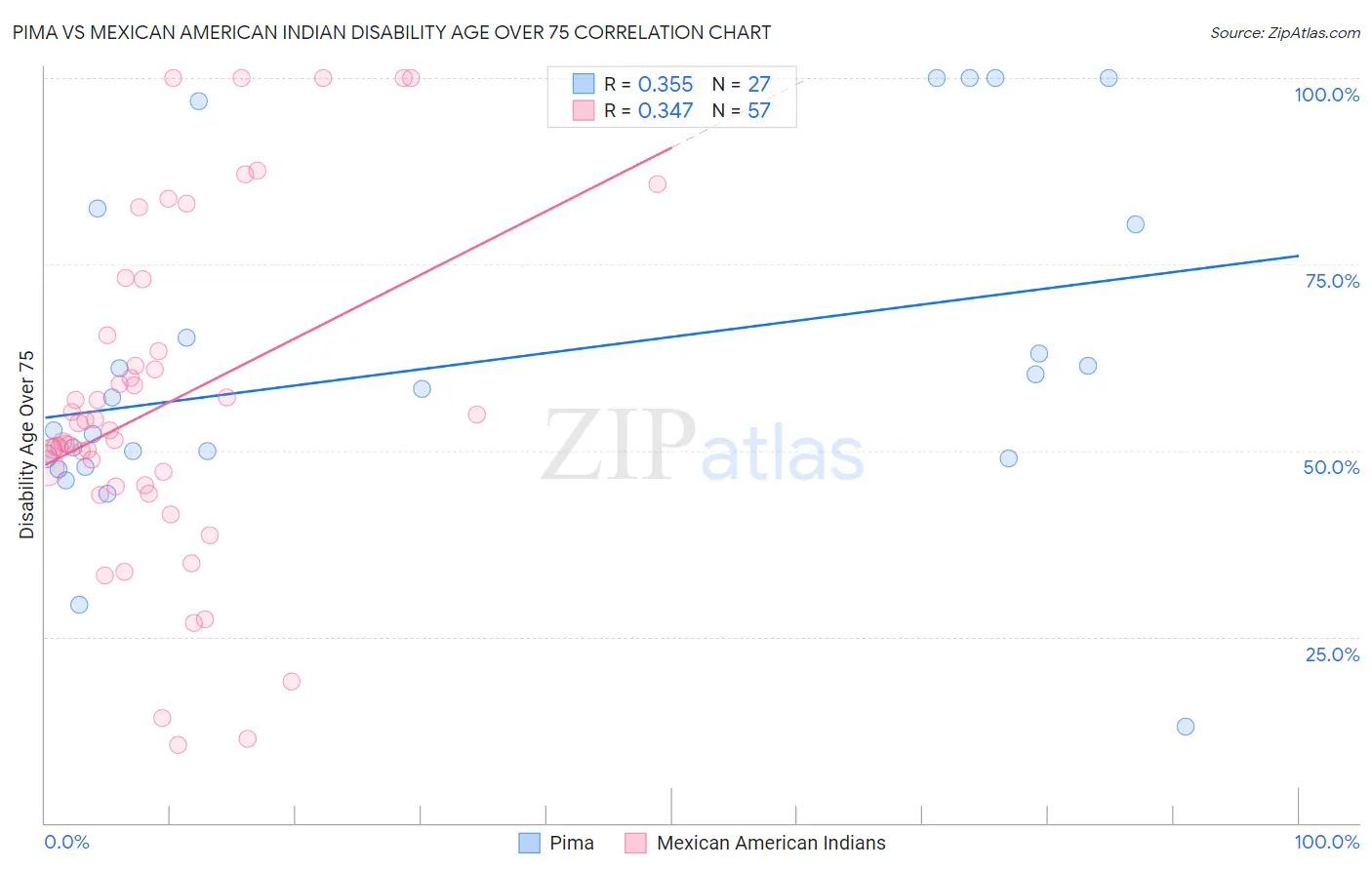 Pima vs Mexican American Indian Disability Age Over 75