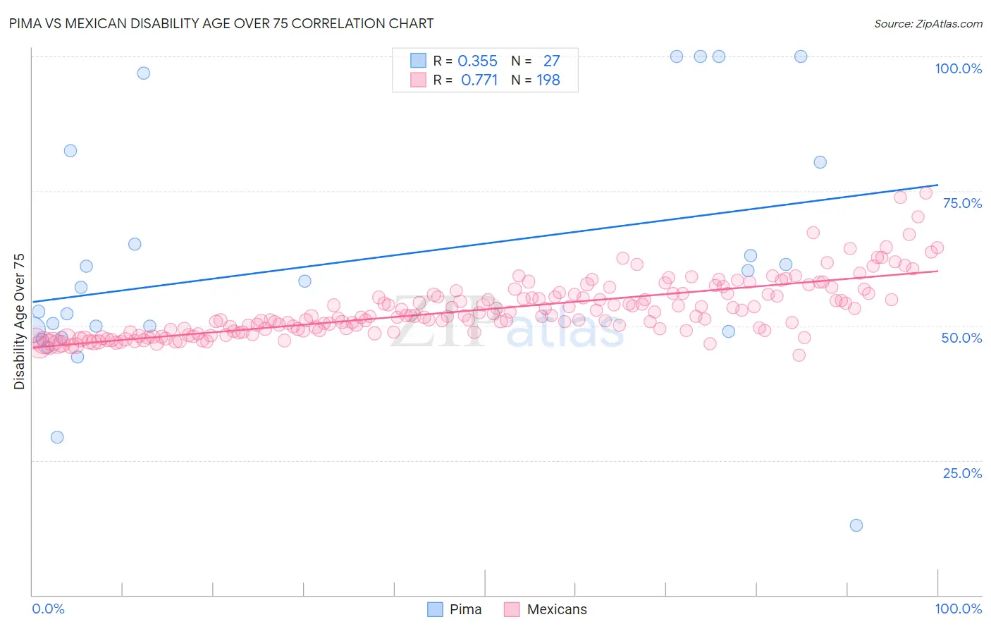 Pima vs Mexican Disability Age Over 75