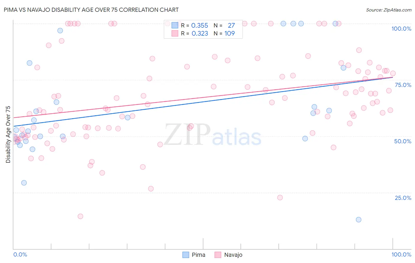 Pima vs Navajo Disability Age Over 75